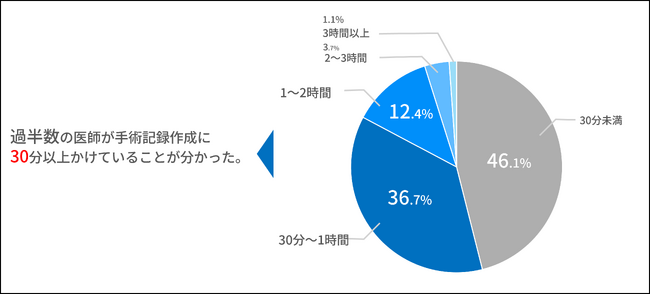 【医師アンケート】手術記録の負担を減らすには？