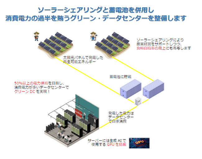 ソーラーシェアリングと蓄電池を併用し、消費電力の過半を賄うことを目指したグリーン・データセンター整備事業の開始に関するお知らせ