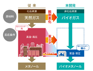 高変換率のバイオメタノール合成法を開発(ニュースリリース)