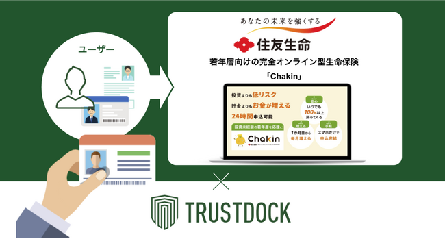 TRUSTDOCK、住友生命の「Chakin」のWeb申込時の本人確認手続きに公的個人認証をはじめとしたeKYC本人確認サービス「TRUSTDOCK」を提供