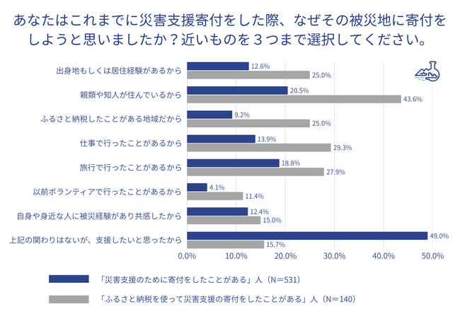 トラストバンク、「災害支援への寄付に関する意識調査2025」を実施、災害支援寄付経験者は52.1%で、24年に寄付した人の9割は能登地震に。ふるさと納税での寄付経験者は「地域との関わり」を重視