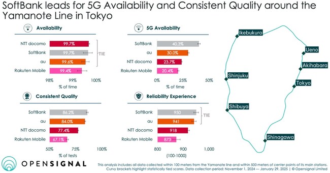 Opensignal、山手線周辺のモバイル・ネットワーク・エクスペリエンスの分析結果を発表