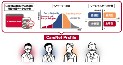 ケアネット新サービス「CareNet Profile」で、医師の診療特性・ソーシャルスタイルに合わせたセグメント配信を実現