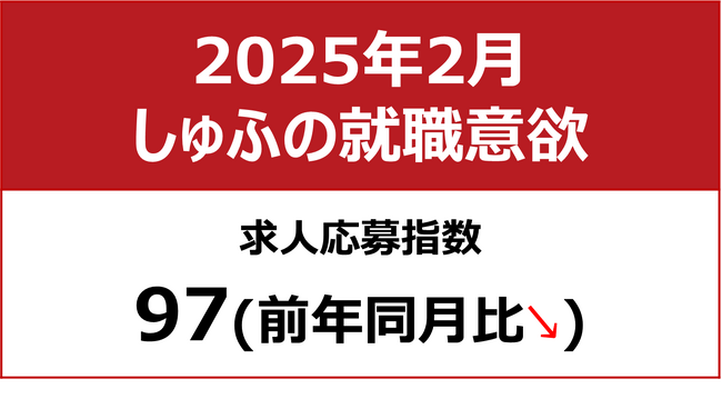 【しゅふの就職意欲調査 2025年2月】しゅふ求人の応募指数97／応募数、「フード・飲食」等9職種で増加
