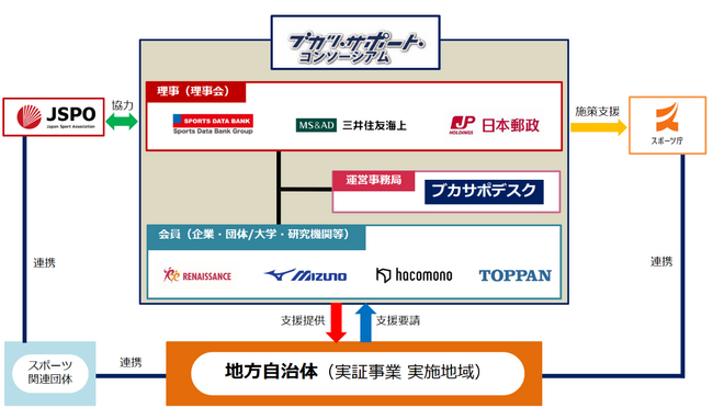 「ブカツ・サポート・コンソーシアム」に4社が参画！
