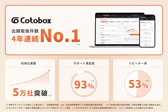【4年連続日本1位】オンライン商標登録サービス「Cotobox（コトボックス）」特許庁への出願取扱件数で日本一を達成