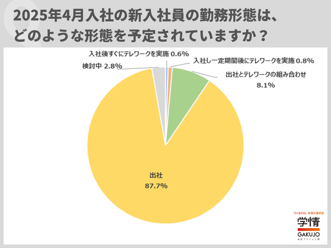 新入社員の勤務形態は、「出社」が約9割。「出社したほうが、気軽に質問できる」の声。新入社員研修の実施形式も、約9割の企業が「リアルで実施」