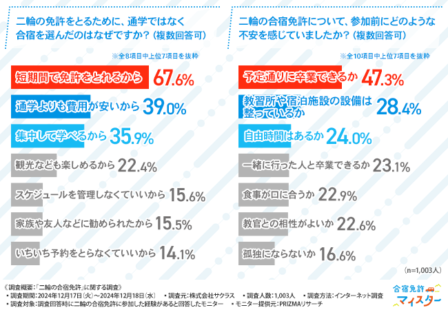 【二輪の合宿免許に関する調査】約9割が二輪の合宿免許に満足している！経験者のアドバイスとは？