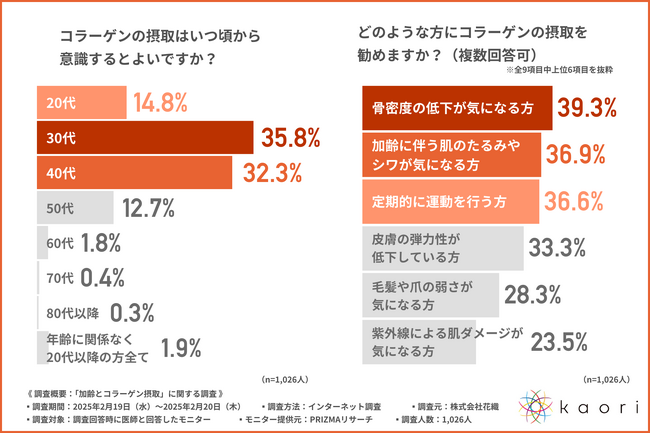 【40代はもう遅い？】半数以上の医師がコラーゲン摂取は30代以下から意識するべきと回答！コラーゲン摂取のポイントとは