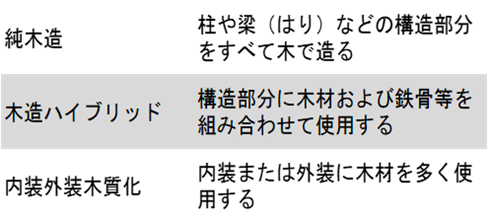【新レポート発行】不動産マーケットリサーチレポートVol.269「木造ビル、木質化ビルの持つ可能性」