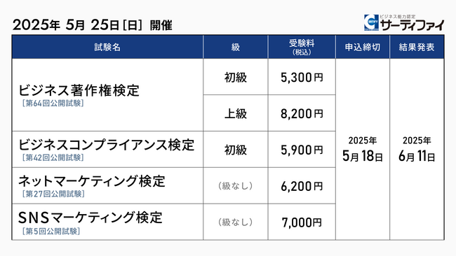 「ビジネス著作権検定」「ビジネスコンプライアンス検定」「ネットマーケティング検定」「SNSマーケティング検定」の公開試験申込受付を開始