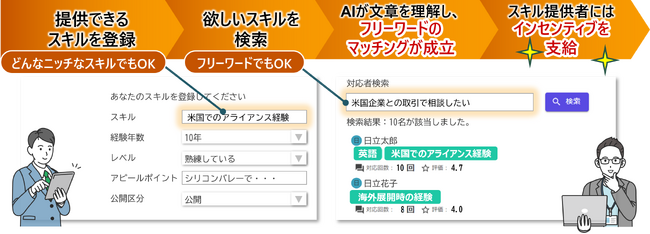 社内で副業機会を創出し、社員のモチベーション向上に寄与するサービスを提供開始
