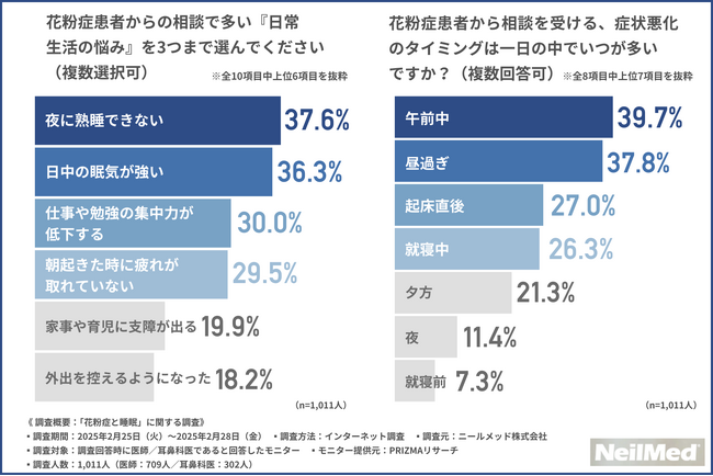 【医師・耳鼻科医1000名に調査】約9割が「睡眠不足」や「睡眠の質低下」を訴える花粉症患者が多いと実感！？