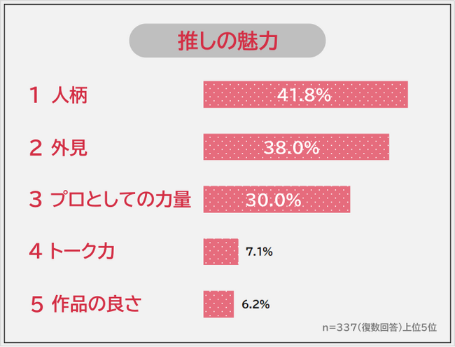 【推し活の魅力ランキング】推しがいる男女337人アンケート調査
