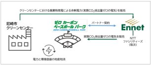 ゼロカーボンベースボールパークにおける廃棄物発電によるCO2排出量ゼロのクリーンエネルギー活用について阪神電気鉄道とエネットがパートナー契約を締結