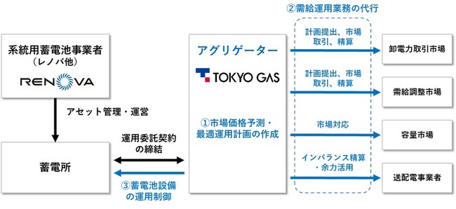 系統用蓄電池の最適運用サービスを提供開始　　　　　　　　　　　～(株)レノバが開発する合計165MWの蓄電所について20年超の需給運用を受託～