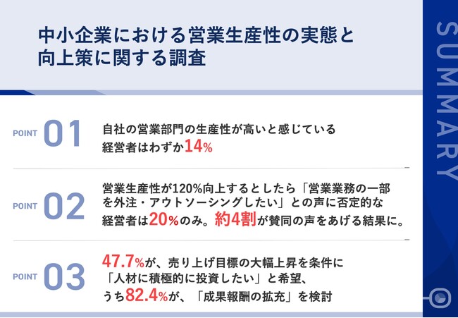 【中小企業の営業生産性が停滞する真因】「自社の営業生産性が高い」と答えた経営者はわずか14％！「売上大幅アップ」を条件に47.7％が「人材投資」に本腰
