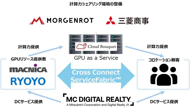 MCデジタル・リアルティとモルゲンロット、マクニカ、菱洋エレクトロが NRT、KIX両キャンパスでデータセンター内GPU計算力提供サービスを開始