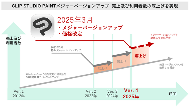 CLIP STUDIO PAINT メジャーバージョンアップ実施　価格改定も実施し、収益性の向上と継続的なサービス提供を実現