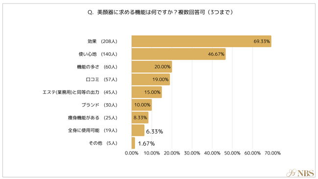 【アンケート調査】美顔器利用ユーザーの実態が全てわかる購入前後の意識調査