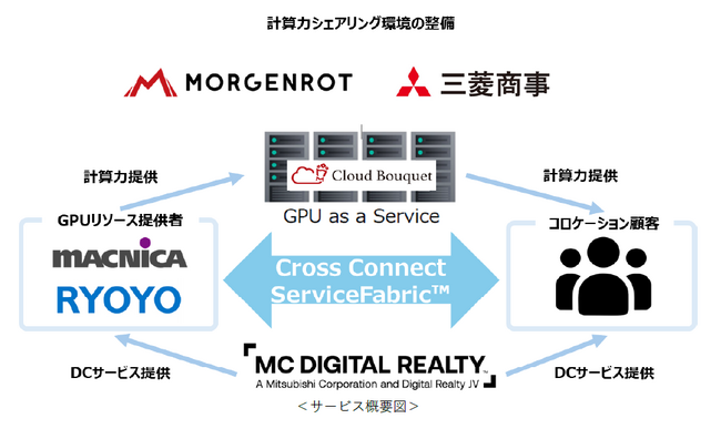 MCデジタル・リアルティとモルゲンロット、マクニカ、菱洋エレクトロがNRT、KIX両キャンパスでデータセンター内GPU計算力提供サービスを開始