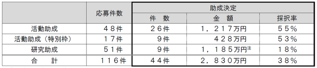 2025年度公募助成（活動及び研究）助成先が決定しました！