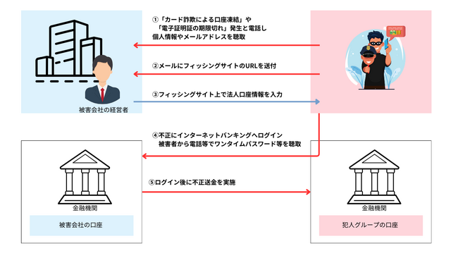 法人向けの詐欺電話が急増!その手口と対策とは?
