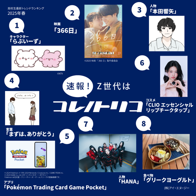 【速報！Z世代はコレノトリコ】Z世代が今トリコになってるヒト・モノ・コトを発表！