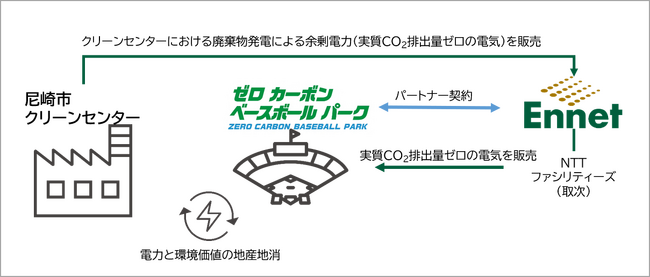 ゼロカーボンベースボールパークにおける廃棄物発電によるCO2排出量ゼロのクリーンエネルギー活用について阪神電鉄とエネットがパートナー契約を締結