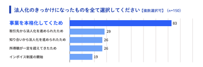 freee会社設立、個人事業主からの法人化移行に関するアンケート調査を実施　法人化までの個人事業主の期間は半数近くが1年未満という結果に