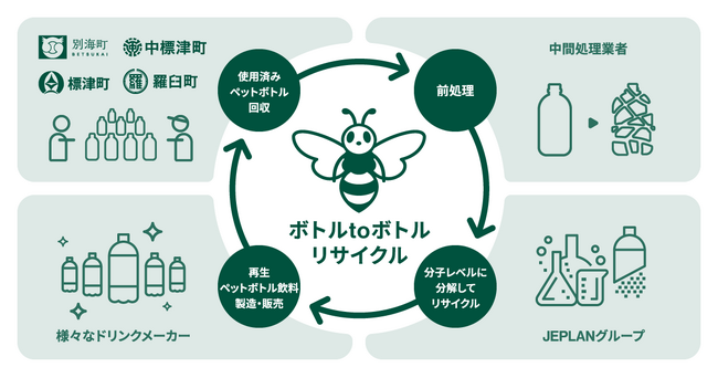 JEPLAN、北海道別海町・中標津町・標津町・羅臼町の４自治体と「地域循環共生圏推進に関する包括連携協定」を締結