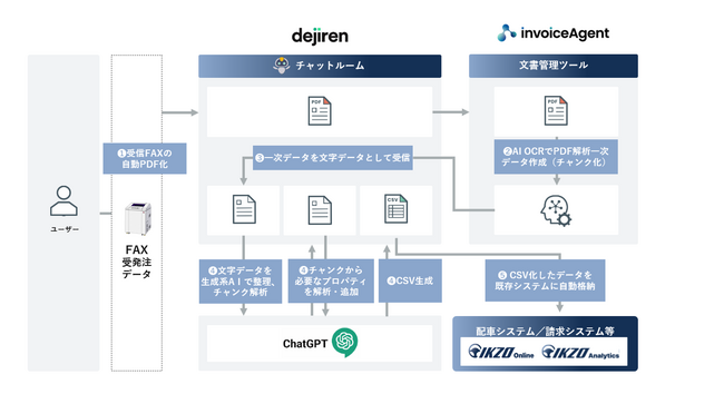 改正貨物自動車運送事業法および物資の流通の効率化に関する法律対応サービスの実証成果を公開