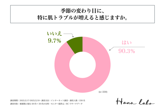 20代～50代の敏感肌の女性の9割以上が「季節の変わり目」に、特に肌トラブルが増えると感じている！株式会社HANA LABOが「季節の変わり目に敏感肌の女性が抱える悩み」に関する調査を実施！