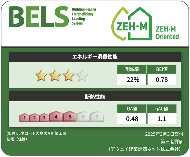 新日本建物、新築投資用木造マンション「(仮称)ルネコート大鳥居Ｖ」が『ZEH-M Oriented』認証を取得 ～ 省エネルギー性能の高い物件開発でサステナビリティを強化 ～