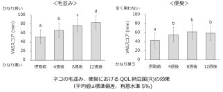 池田糖化工業が「QOL納豆菌(R)」にネコの毛並み／便臭の改善効果があることを発表
