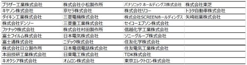 日本企業は33社選出で世界トップを維持　Clarivate、Top100グローバル・イノベーター2025を発表
