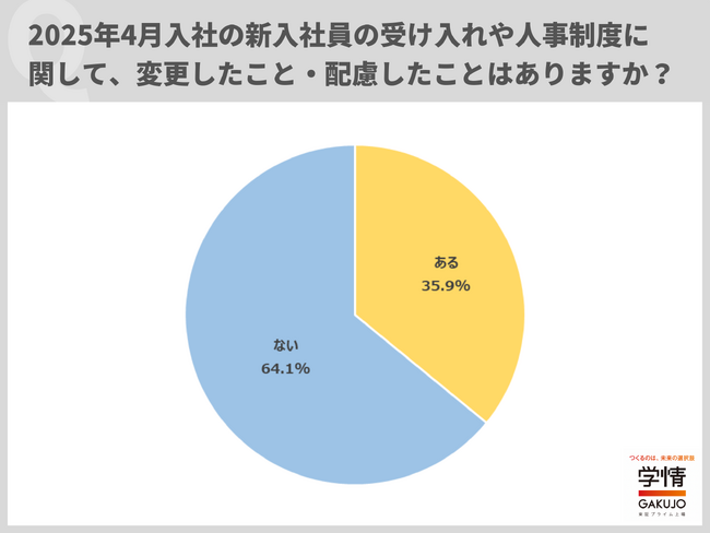 約半数の企業が「初任給」の引き上げを実施。3社に1社が、新入社員の受け入れについて「変更・配慮したことがある」と回答