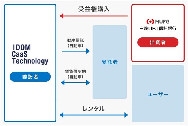 本邦初の自動車を裏付とする動産信託商品組成について