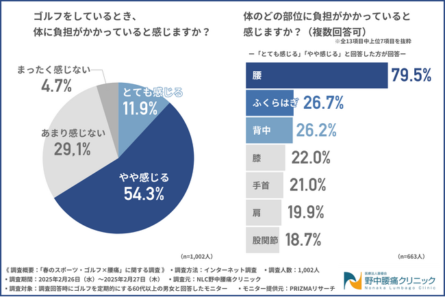 【ゴルフのベストシーズンに腰痛対策を！】ゴルファーの9割が腰痛を経験！