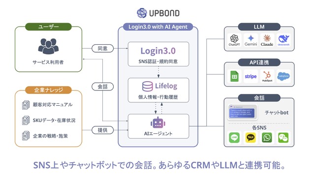 ユーザーのライフログを活用するAIエージェント『Login3.0 with AI Agent』をリリース