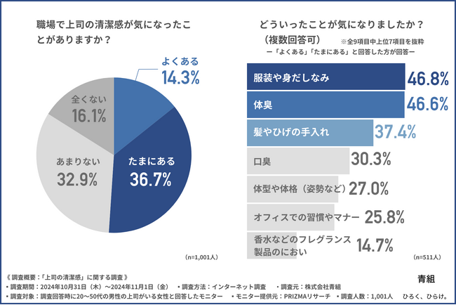 【上司の清潔感】女性社員の気になるTOP3は『身だしなみ』『体臭』『髪やひげの手入れ』！清潔感がないことでネガティブな感情を抱く方が多い結果に