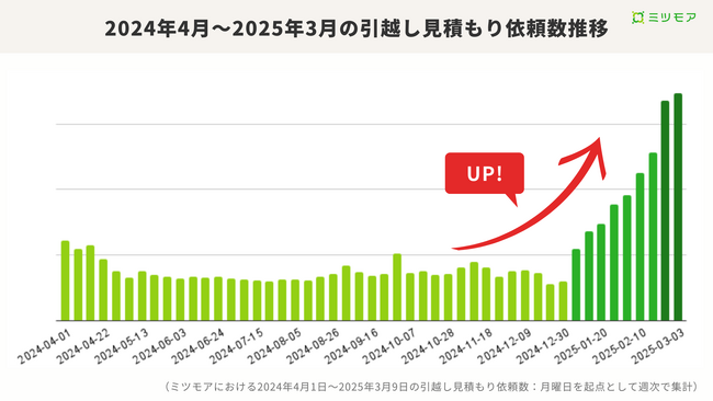 「引越し難民」急増をミツモアが解決!3月上旬の引越し見積もり依頼が前年比168%