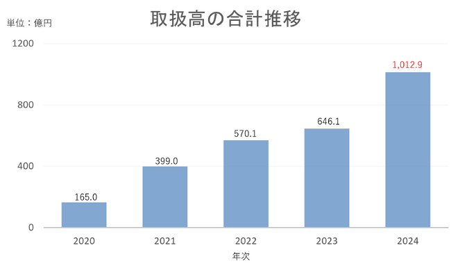 リスト サザビーズ インターナショナル リアルティ　高級不動産仲介事業の取扱高1,000億円を突破　5年で取扱高約6倍に増加