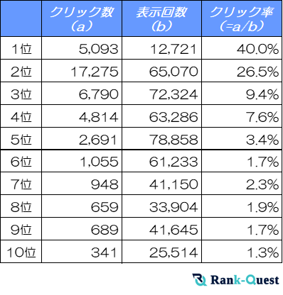 【2025年2月版】フィットネス業界サイトのSEO必須データ：検索順位別のクリック率（CTR）を解析！（SEO会社ランクエスト調べ）