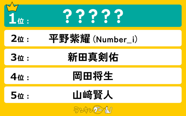 「建国顔」のイケメンランキングを発表！平野紫耀さんを抑え僅差で1位に輝いたのは…！？