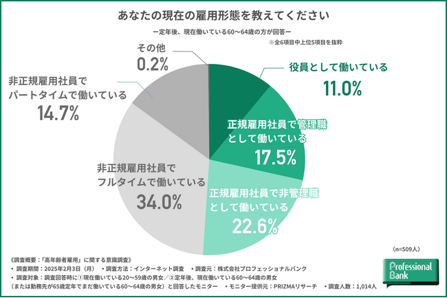 【高年齢者雇用に関する意識調査】65歳以降も働きたいシニア世代は約7割！就労意欲のあるシニア世代の約8割が現在の職場での継続就労を希望することが判明