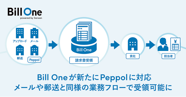 Bill Oneが「デジタルインボイスオプション」を提供開始　　　Peppol対応のインボイス受領が可能に