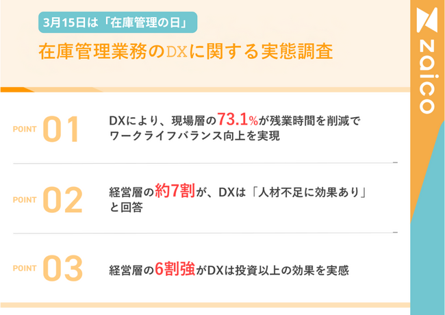 DXで働き方に変化。3位「有給取得が増えた」 2位「定時退社が増えた」 1位は？【3.15は在庫管理の日｜2025年の崖、DXの効果を調査】