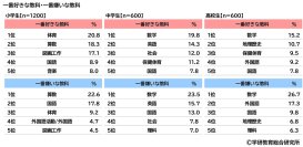 学研教育総合研究所調べ 小学生・中学生・高校生の一番好きな教科・一番嫌いな教科 好きな教科 小学生の1位は「体育」、中学生と高校生の1位は「数学」 嫌いな教科 小学生の1位は「算数」、中学生と高校生の1位は「数学」