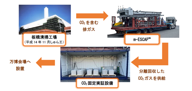 清掃工場排ガスから回収されたCO2のコンクリートへの固定実証について